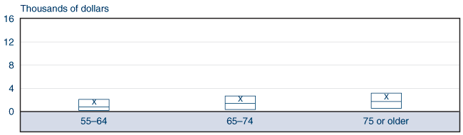 Box plot fully described by table below.