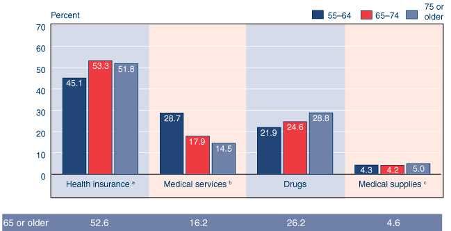 Bar chart with tabular version below.