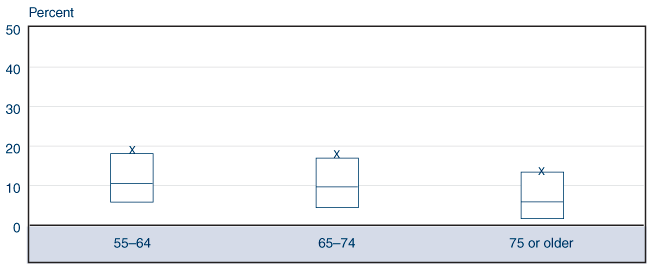 Box plot fully described by table below.