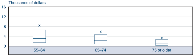 Box plot fully described by table below.