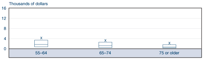 Box plot fully described by table below.