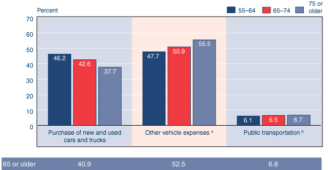 Bar chart with tabular version below.