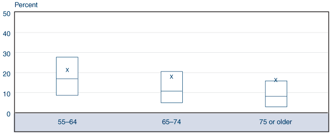 Box plot fully described by table below.