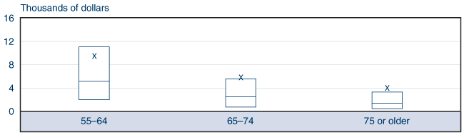 Box plot fully described by table below.