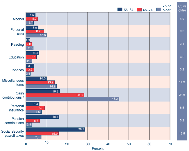 Bar chart with tabular version below.