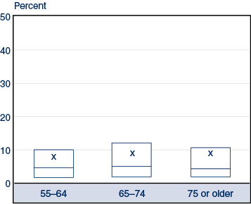 Box plot fully described by table below.