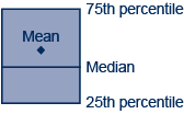 Example box plot described in text.