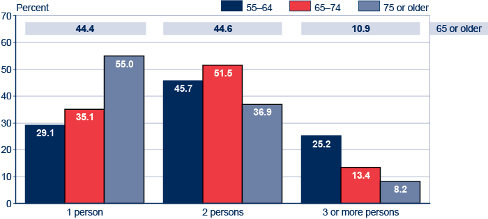 Bar chart with tabular version below.