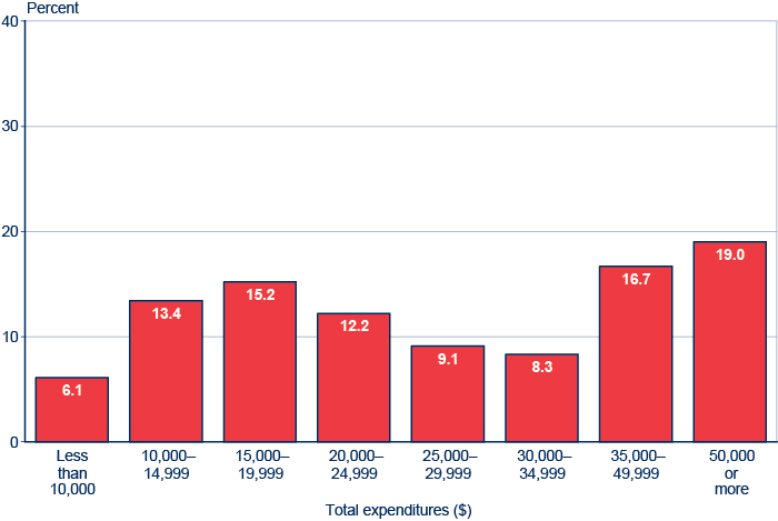 Bar chart with tabular version below.