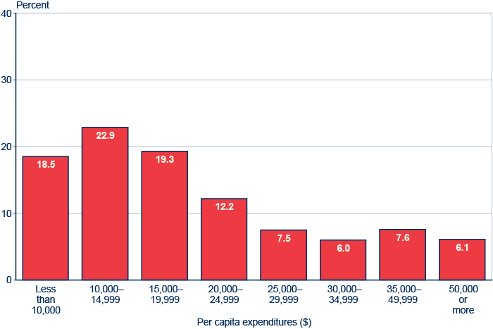 Bar chart with tabular version below.