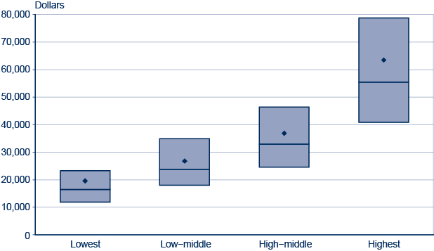 Box plot. Data provided in following table.