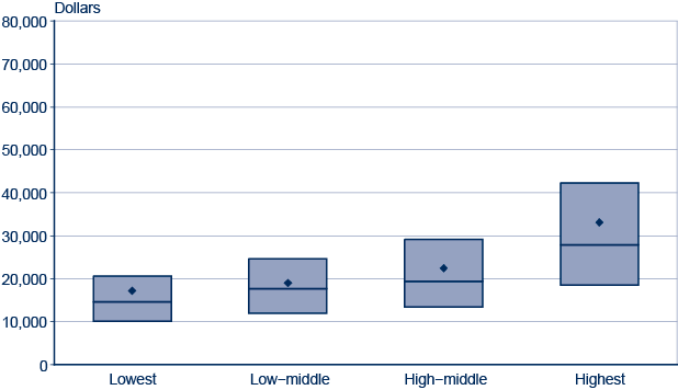 Box plot. Data provided in following table.