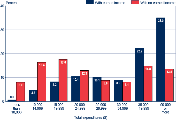 Bar chart with tabular version below.