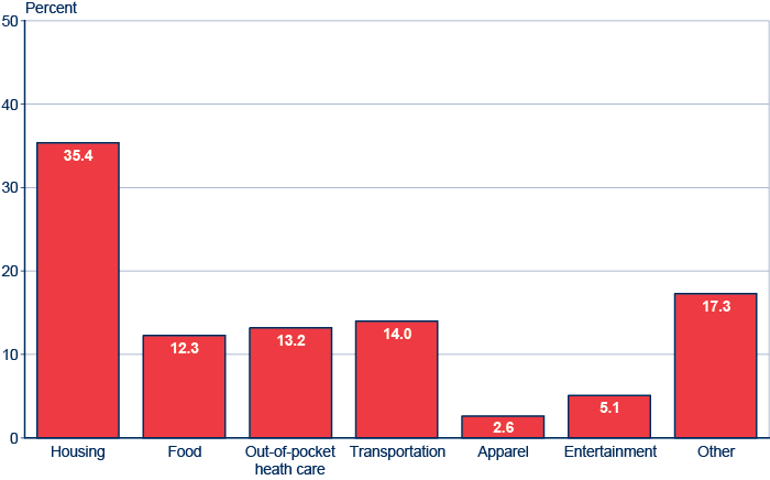 Bar chart with seven categories. Housing: 35.4 percent. Food: 12.3 percent. Out-of-pocket health care: 13.2 percent. Transportation: 14.0 percent. Apparel: 2.6 percent. Entertainment: 5.1 percent. Other: 17.3 percent.