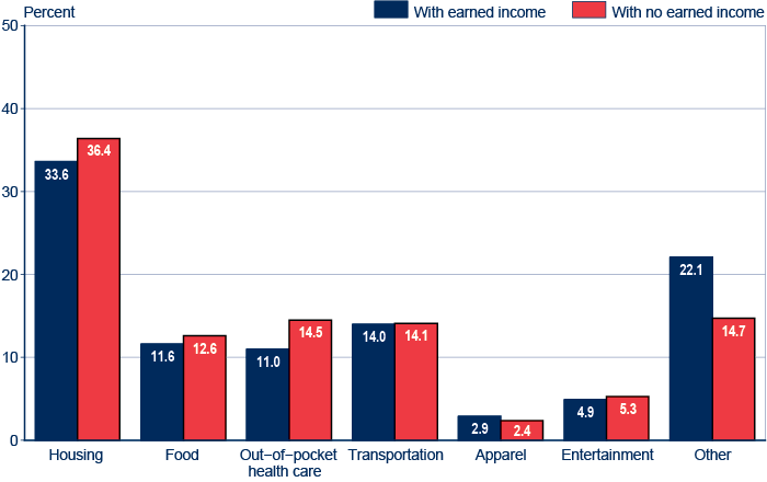 Bar chart with tabular version below.