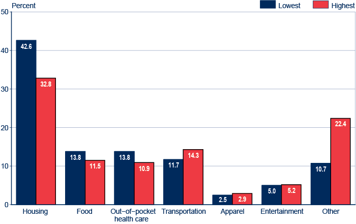 Bar chart with tabular version below.