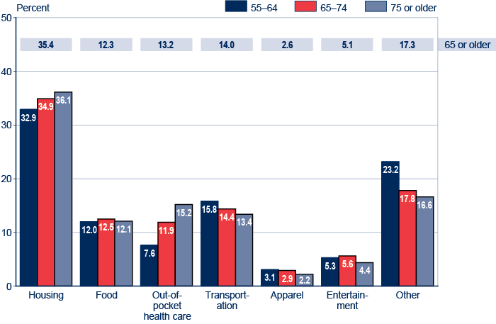 Bar chart with tabular version below.