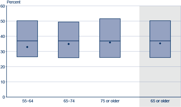 Box plot. Data provided in following table.