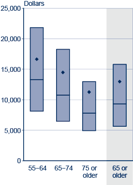 Box plot. Data provided in following table.