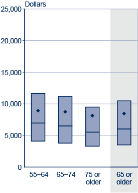 Box plot. Data provided in following table.