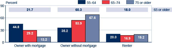 Bar chart with tabular version below.