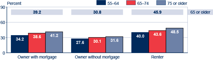 Bar chart with tabular version below.