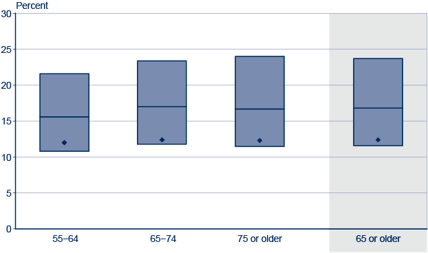 Box plot. Data provided in following table.