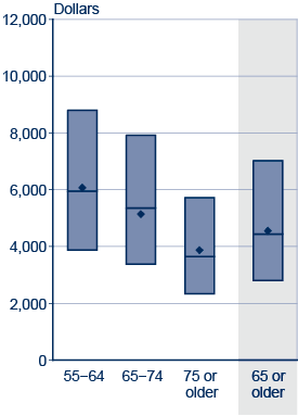 Box plot. Data provided in following table.