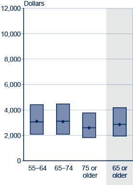 Box plot. Data provided in following table.