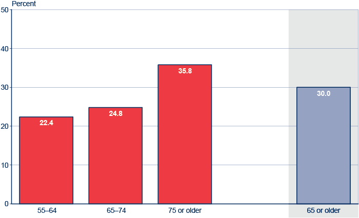 Bar chart with four categories. Aged 55 to 64: 22.4 percent. Aged 65 to 74: 24.8 percent. Aged 75 or older: 35.8 percent. Aged 65 or older: 30.0 percent.