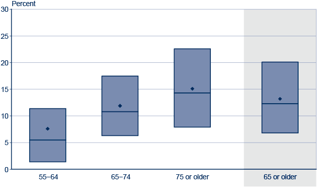 Box plot. Data provided in following table.