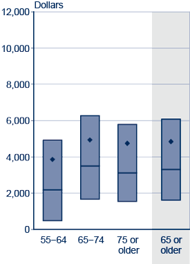 Box plot. Data provided in following table.