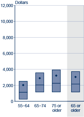 Box plot. Data provided in following table.