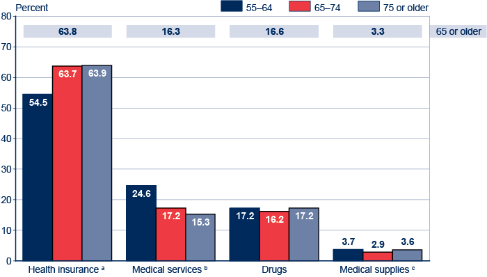 Bar chart with tabular version below.