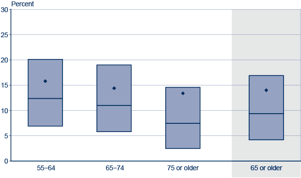 Box plot. Data provided in following table.