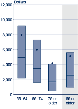 Box plot. Data provided in following table.