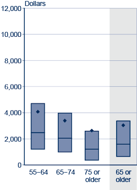 Box plot. Data provided in following table.