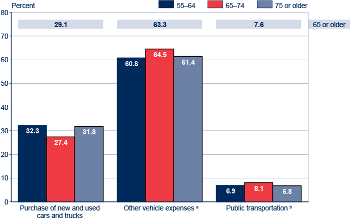 Bar chart with tabular version below.