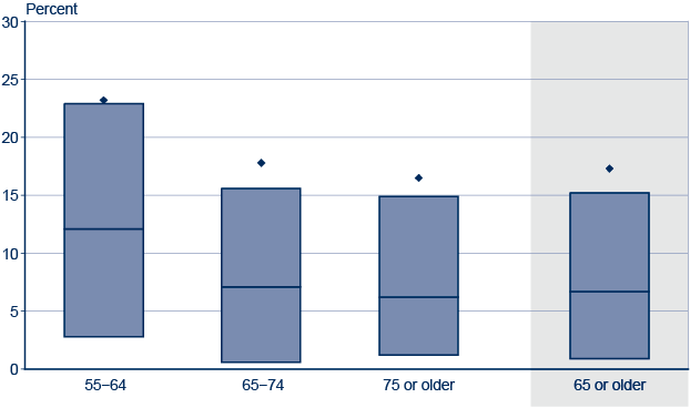 Box plot. Data provided in following table.