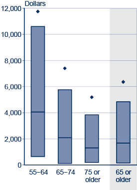 Box plot. Data provided in following table.