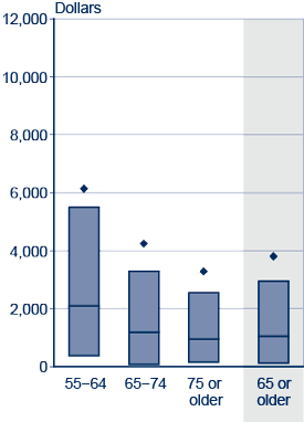 Box plot. Data provided in following table.