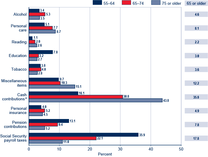 Bar chart with tabular version below.