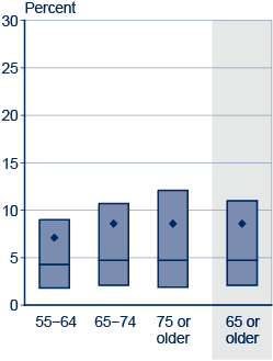 Box plot. Data provided in following table.