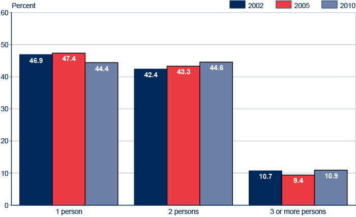 Bar chart with tabular version below.