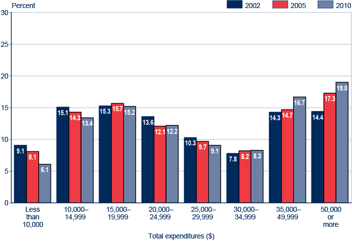 Bar chart with tabular version below.