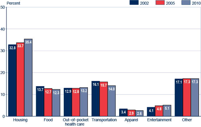 Bar chart with tabular version below.