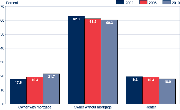 Bar chart with tabular version below.