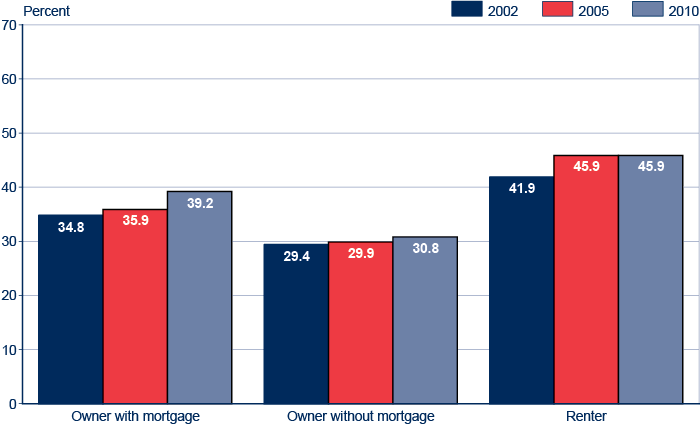 Bar chart with tabular version below.