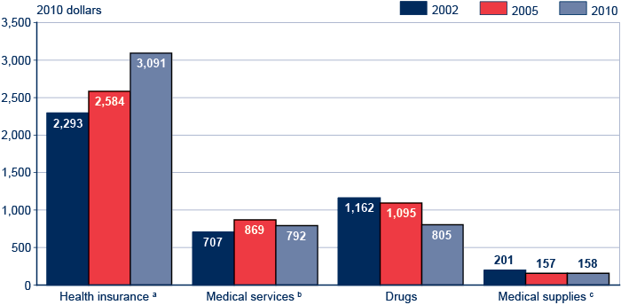 Bar chart with tabular version below.