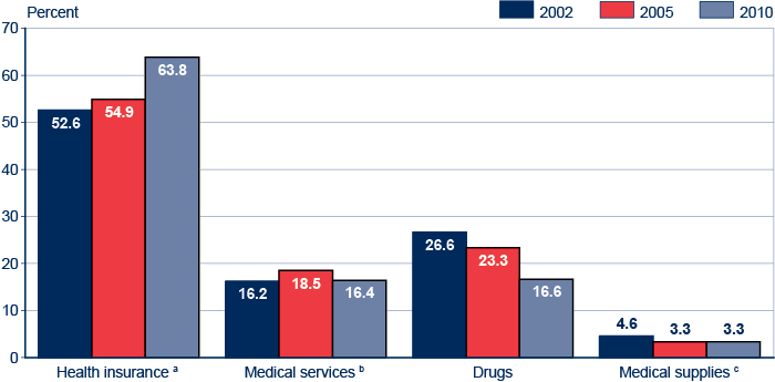 Bar chart with tabular version below.